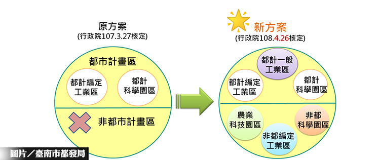 台南市,都市計畫法臺南市施行細則,都市型工業區更新立體化發展方案,