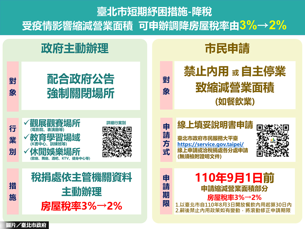 北市餐飲業房屋稅減免 9／1截止申請