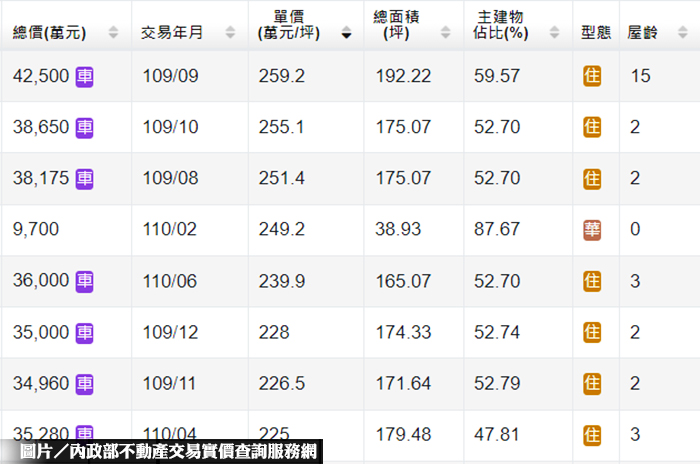 防房價灌水 內政部：實登須註明仲介、裝修費用