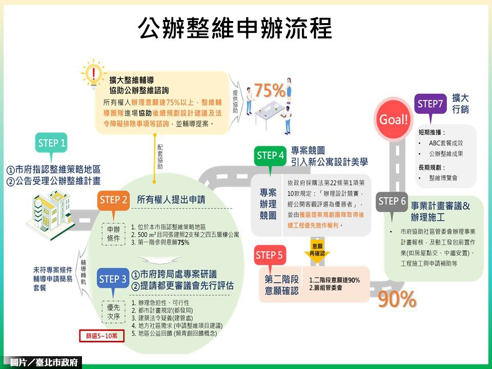 老屋不是只能重建 北市整建維護2.0開跑