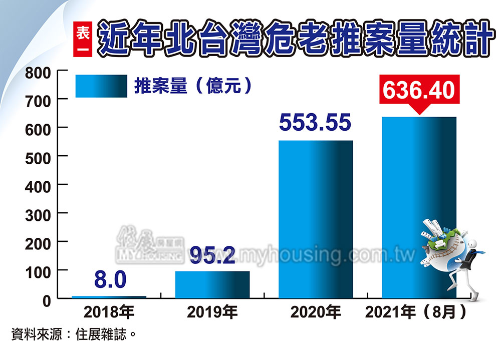 更大更貴更豪華 危老推案量飛越9百億