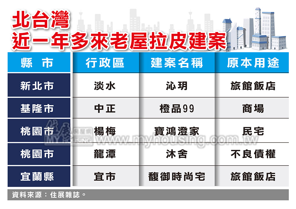 老房子「疫」外湧現 北台灣拉皮建案搶市