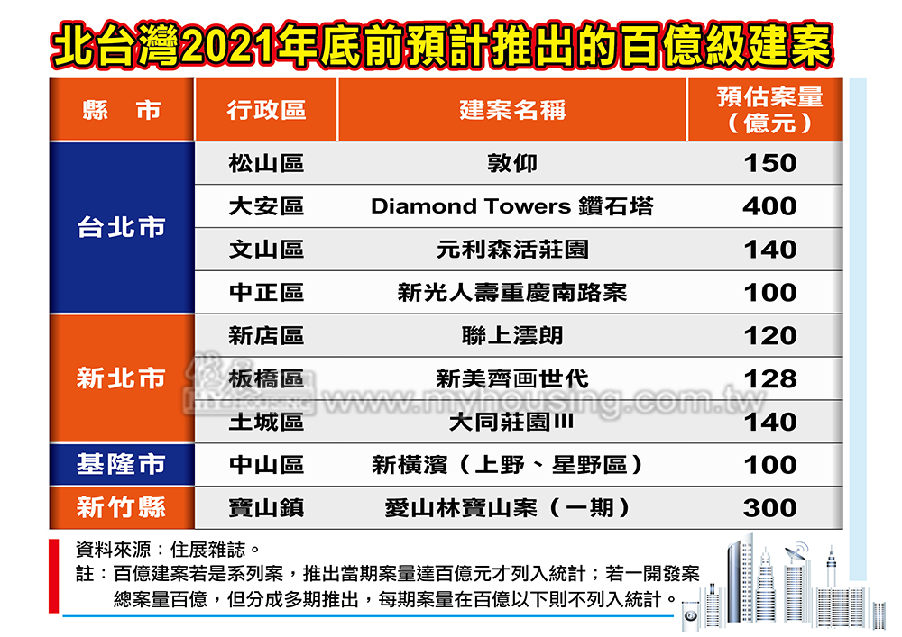 房市景氣新風向球 9大百億建案炒熱房市 