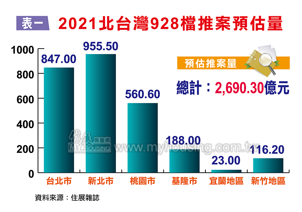 推案潮來得又急又強 房市928檔爆出驚天巨量