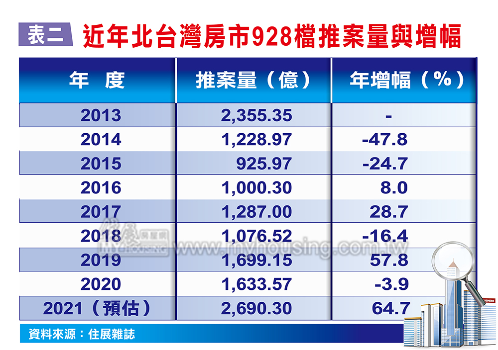 推案潮來得又急又強 房市928檔爆出驚天巨量