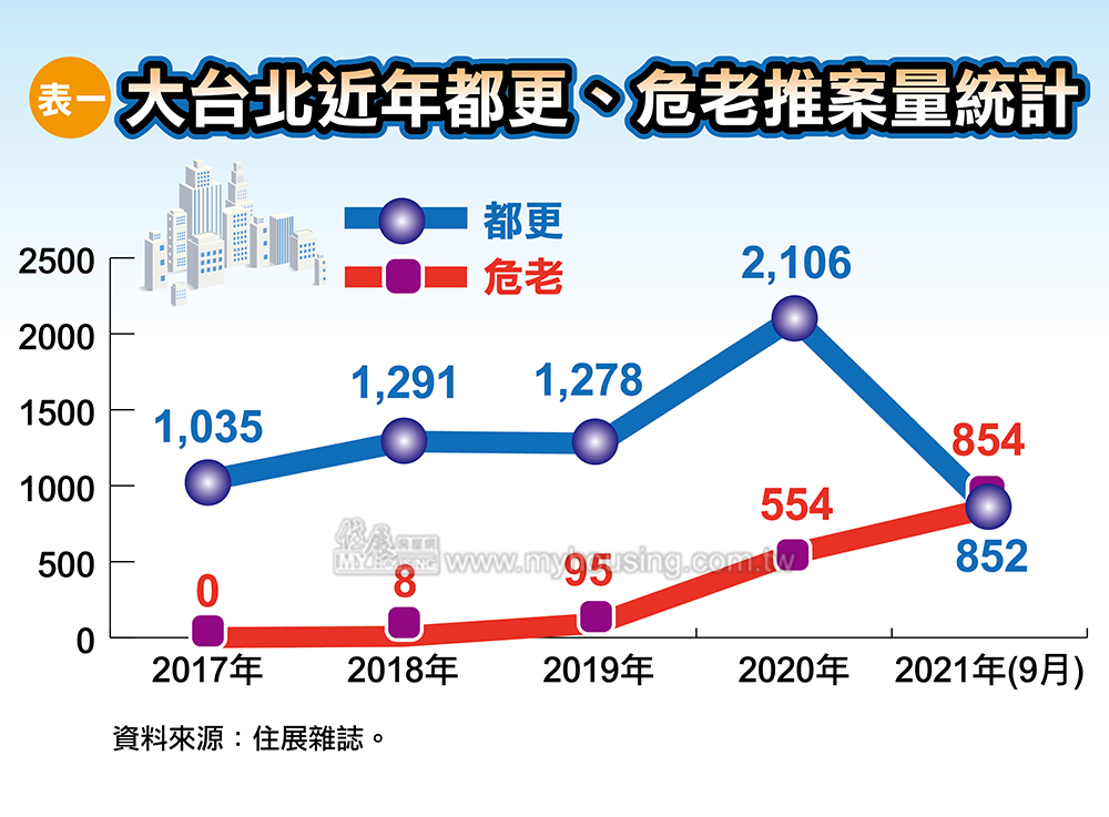 雙北驚人市況！都更、危老案量出現黃金交叉