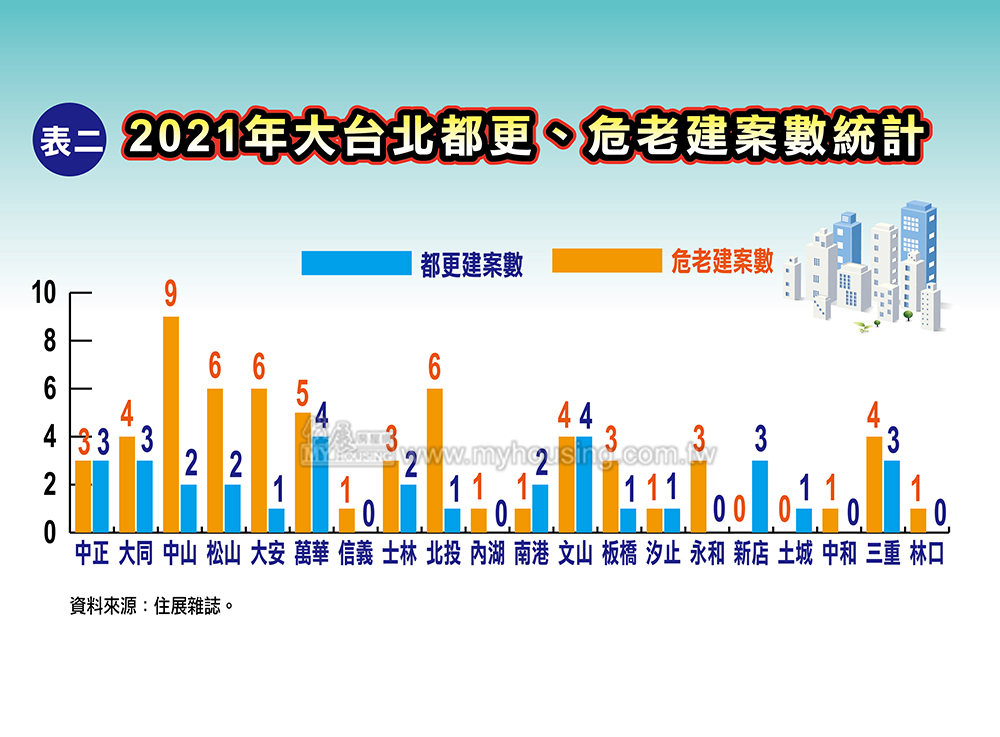 雙北驚人市況！都更、危老案量出現黃金交叉