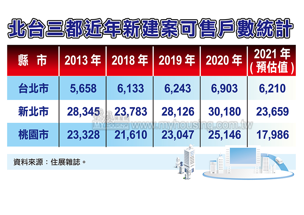 打房、缺工效應發酵 三都房市浮現缺貨危機