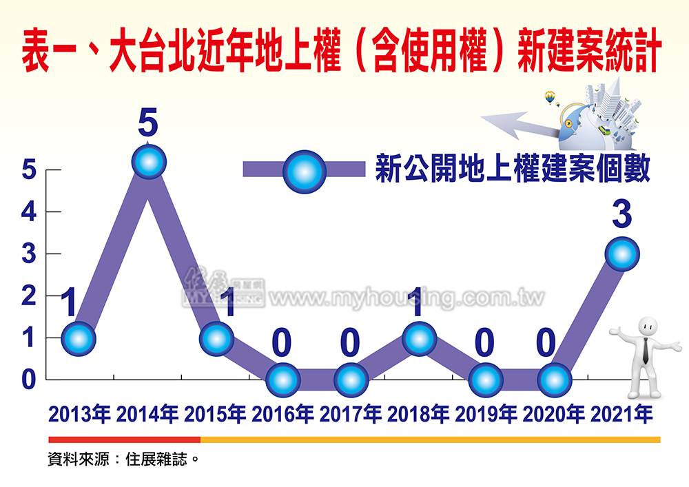 景氣成功救援 地上權建案重出江湖