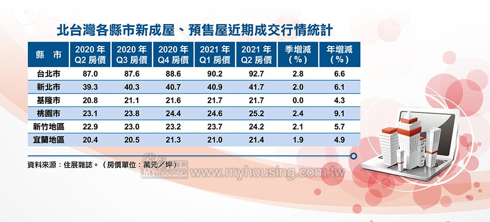 屋主開心 買方落淚－新竹房價再創