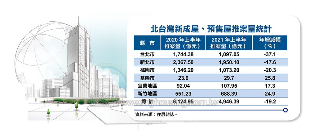 打房＋疫情搗亂 Ｑ２推案量銳減三成