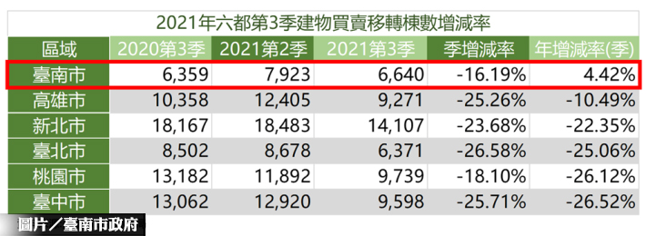 六都唯一正成長 台南Q3交易量年增4.42％