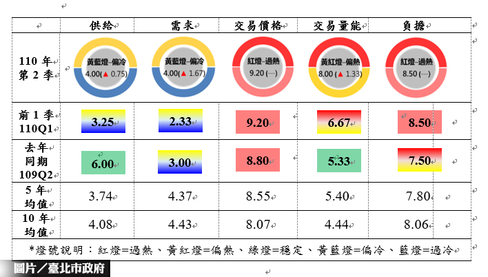 台北房市Q2供需降 房價卻連13季「過熱」