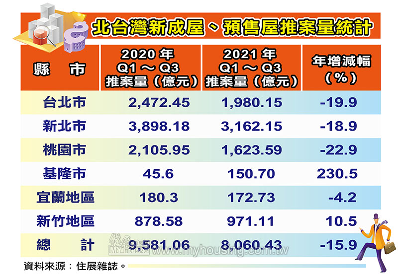 延推建案挹注 北台Q3推案衝至2,700億元