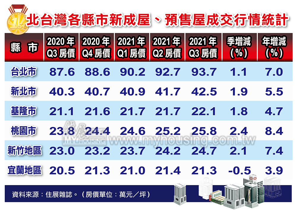 北台灣大都會突破天際！4區Q3房價創新高 