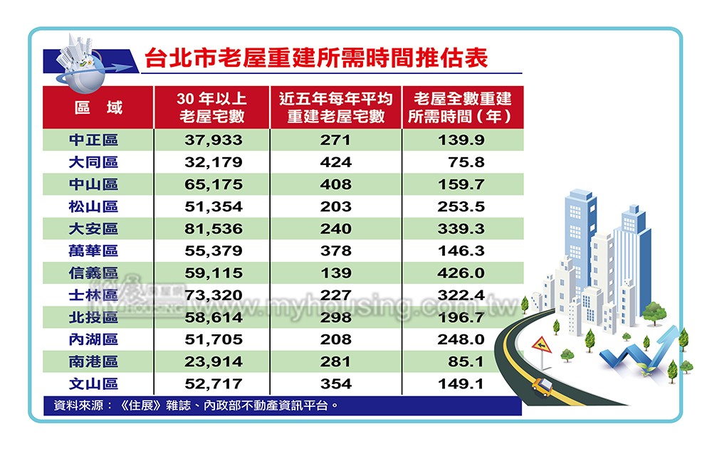 都更 老屋重建鴨行鵝步 雙北一輪要等幾百年