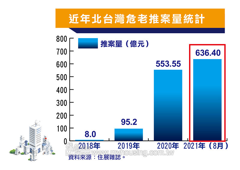 老房子的黃金年代 危老推案量狂飆近千億