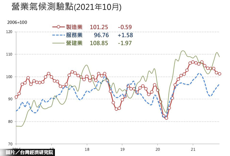 房市交投熱絡 營建業測驗點竟轉跌