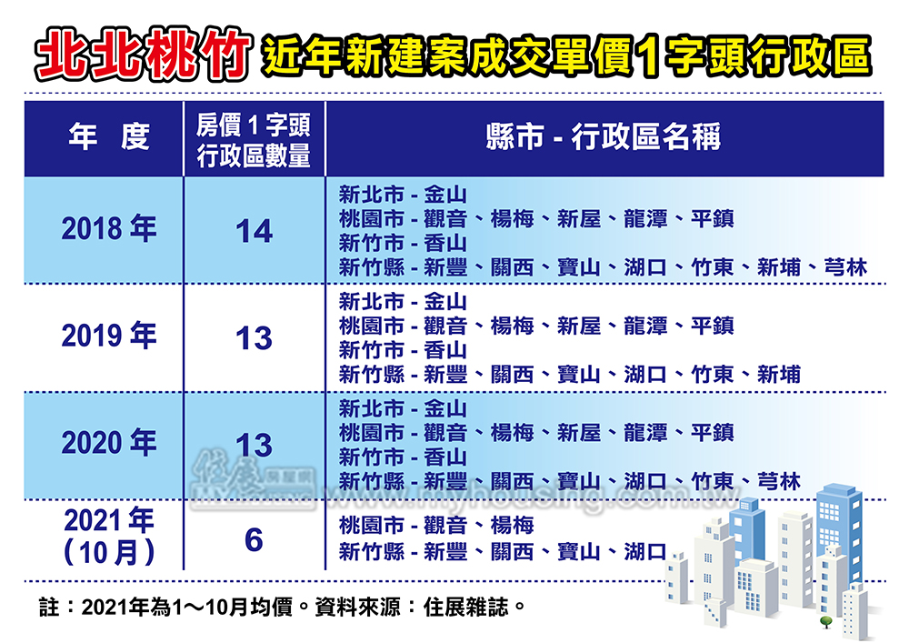 多頭列車不等人 北北桃竹1字頭只剩6個區