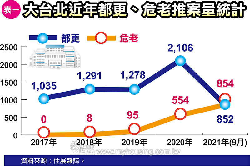 一場無聲的重建革命 都更正在走下神壇