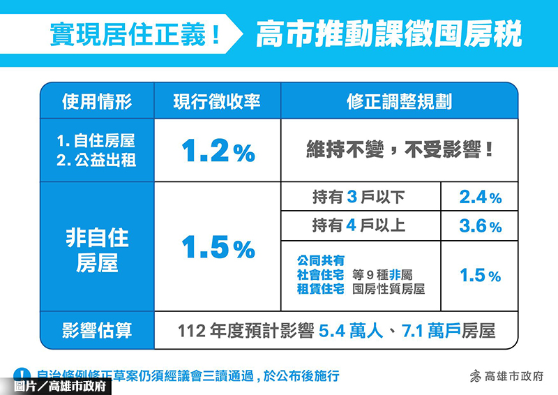 高雄囤房稅出爐 擬明年7月1日上路