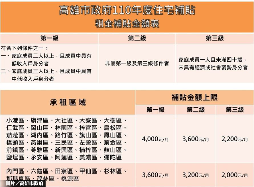 高雄住宅補貼申請件數 飆破歷史新高