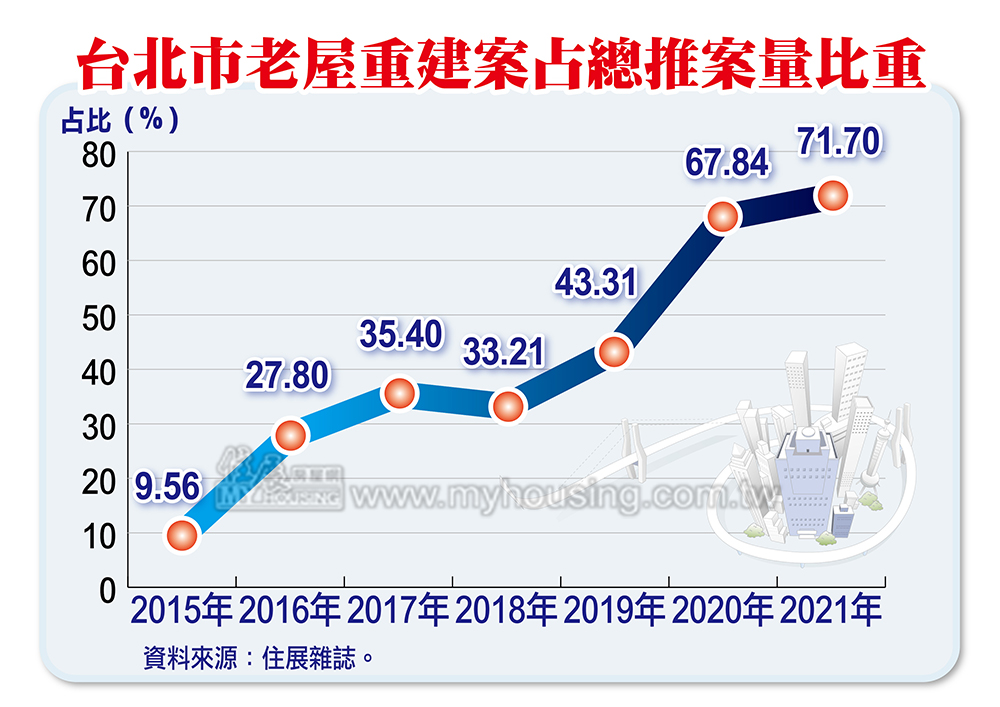 是商機也是危機 北市老屋重建飆破新建案7成