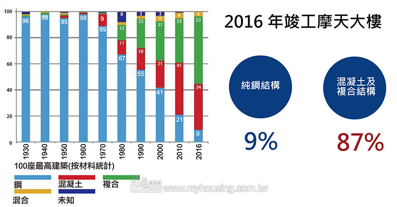 新工法、新技術成熟 買房不該只看ＲＣ或ＳＲＣ