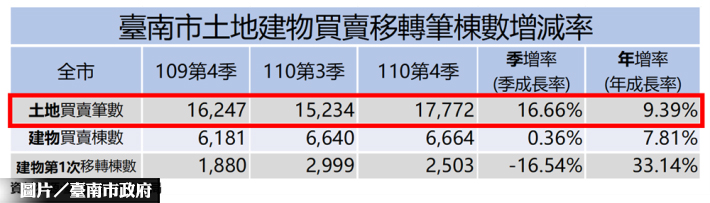 台南房市熱度不減 房地交易量雙漲