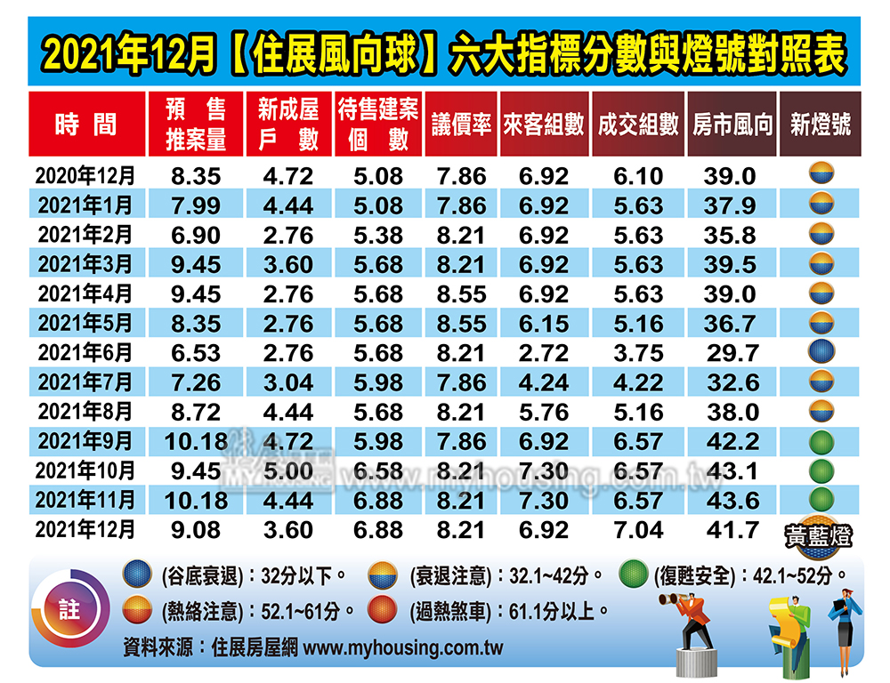 淡季＋打房 12月住展風向球降至黃藍燈