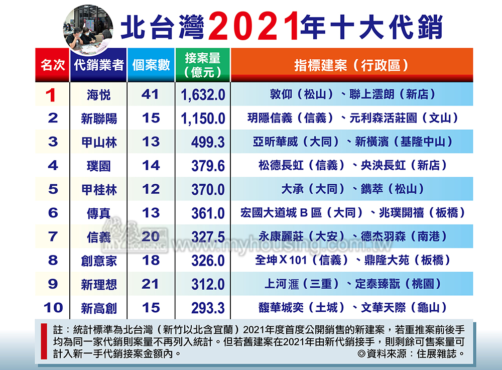 打房吹皺一池春水 2021北市代銷橫掃四方