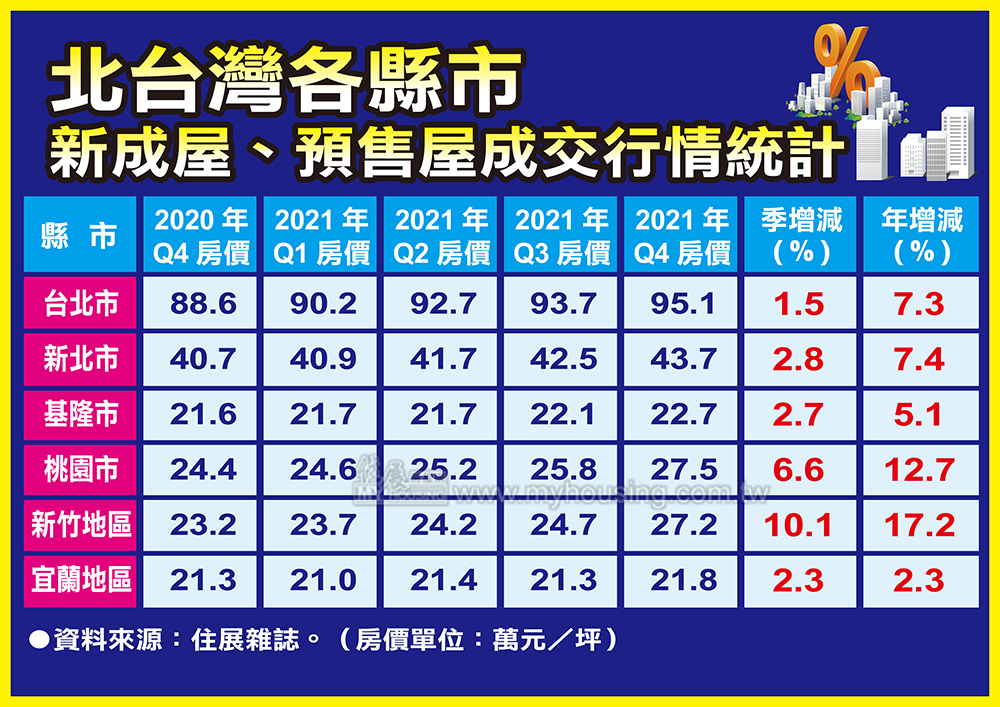 漲到不知不覺 台北市房價將挑戰百萬元大關