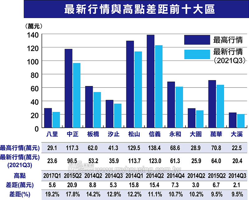 還有得漲！北北桃竹 未創高價潛力區