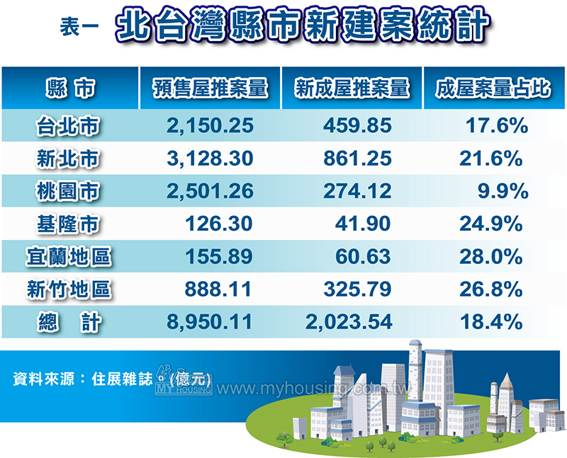 政府狂打預售屋 新成屋將成購屋族新歡