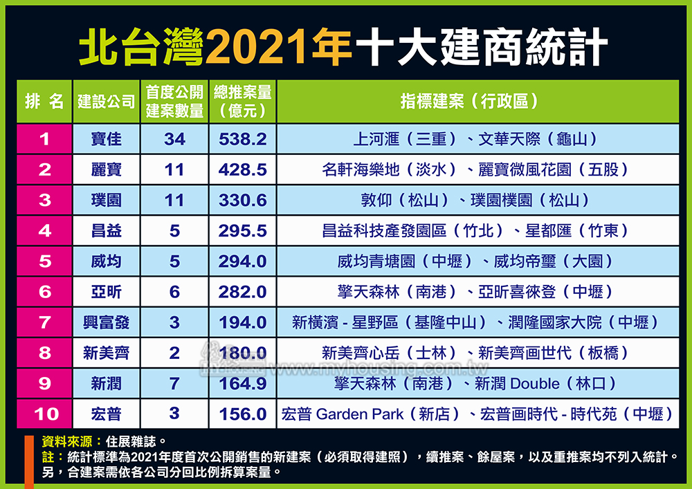 2021十大建商=重劃區大戰 寶佳五連霸之路恐遭攔胡