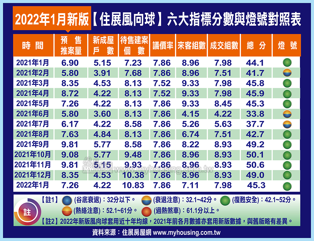 限賣令出閘 1月住展風向球續亮綠燈