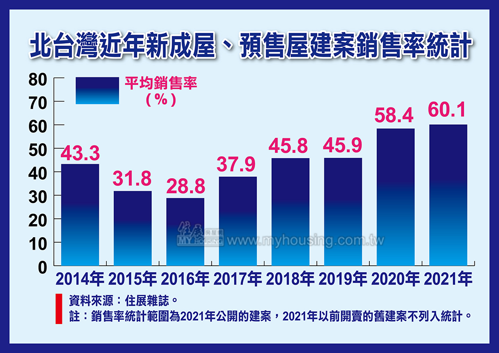 房市牛氣沖天 2021年新建案銷售率突破6成