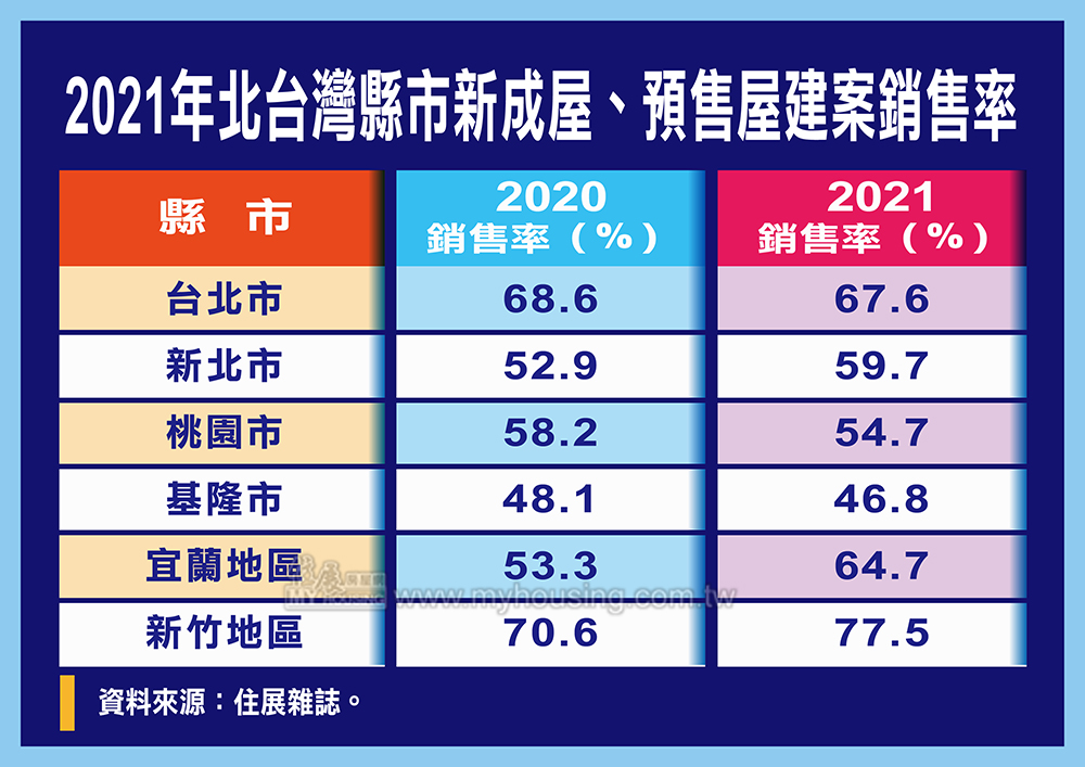 房市牛氣沖天 2021年新建案銷售率突破6成