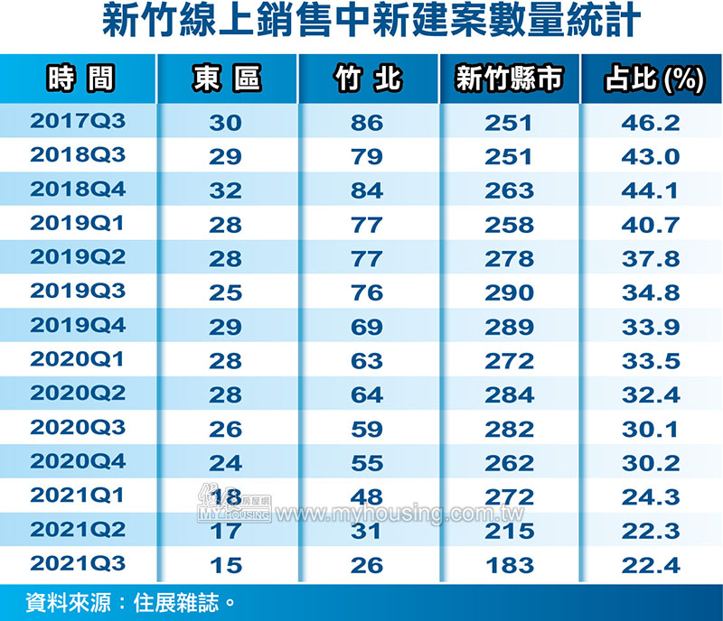 工程師口袋深 竹科房市驚見缺貨風暴 新竹房市