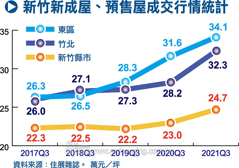 工程師口袋深 竹科房市驚見缺貨風暴