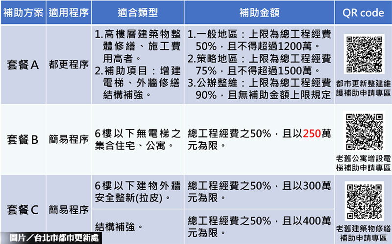 因應營建成本上漲 北市加碼電梯補助金