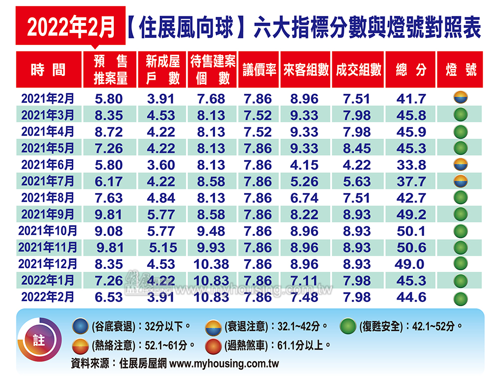 選舉建設題材崛起 2月住展風向球再亮綠燈