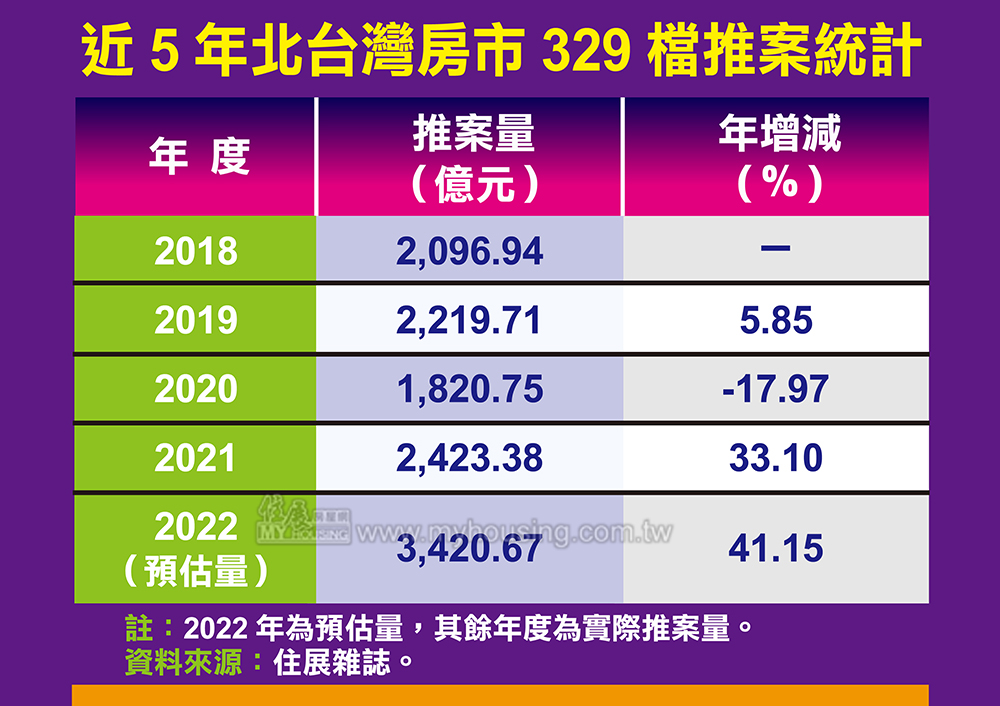 史上最狂 北台灣329檔飆近3,400億天量