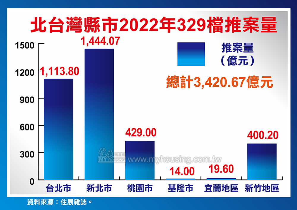 史上最狂 北台灣329檔飆近3,400億天量