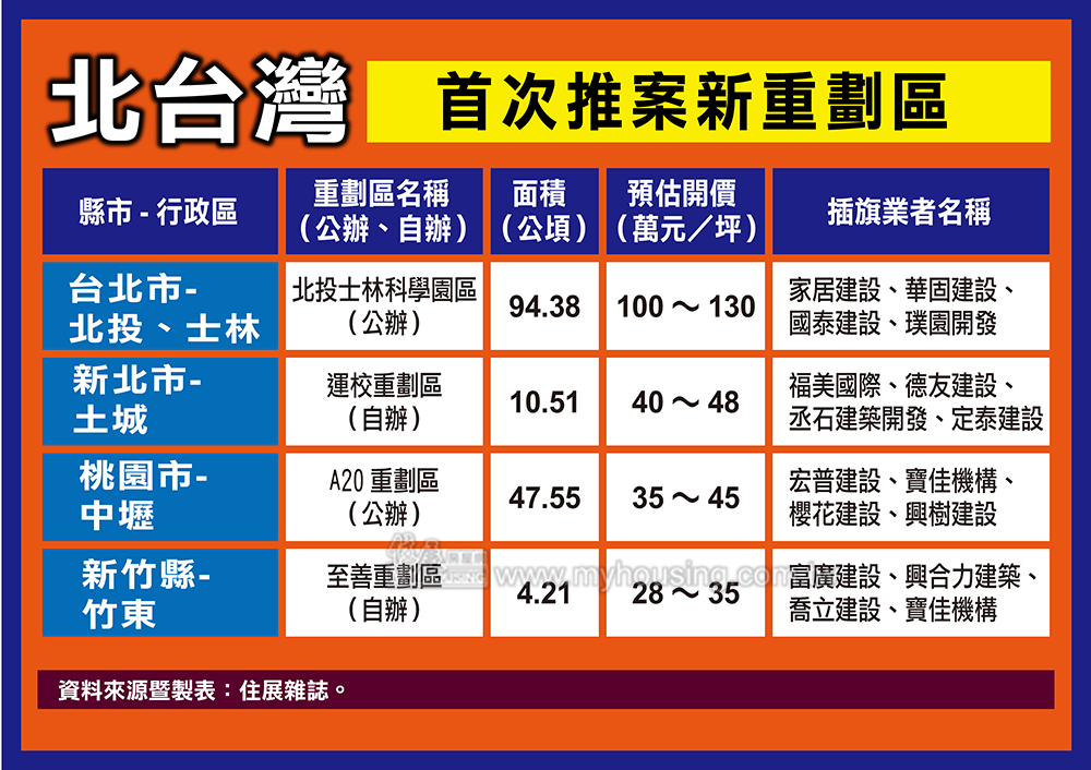 房市新熱點 4大新重劃區重磅登場