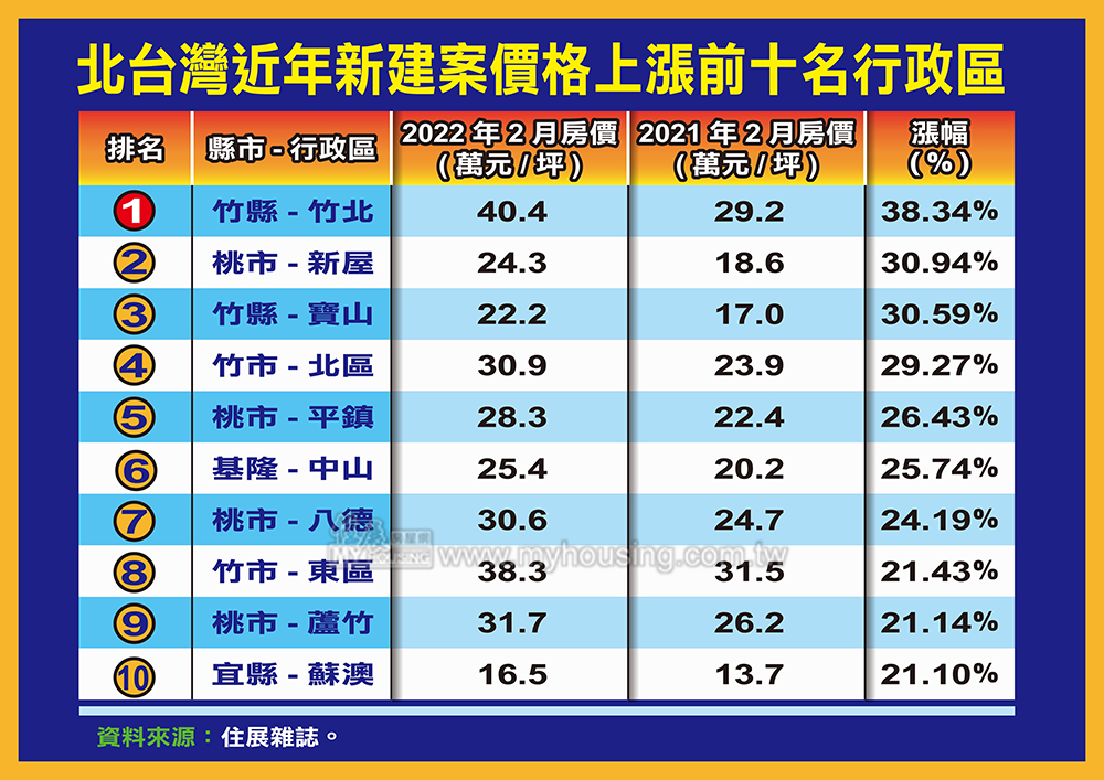 大台北哭哭－近一年房價 竹北猛漲近4成居冠