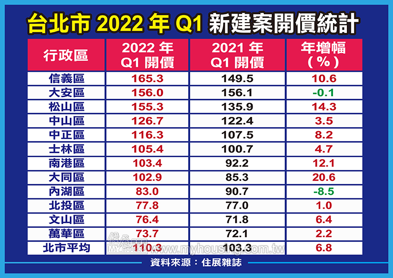 烏俄戰爭蝴蝶效應 大台北建案開價站上巔峰