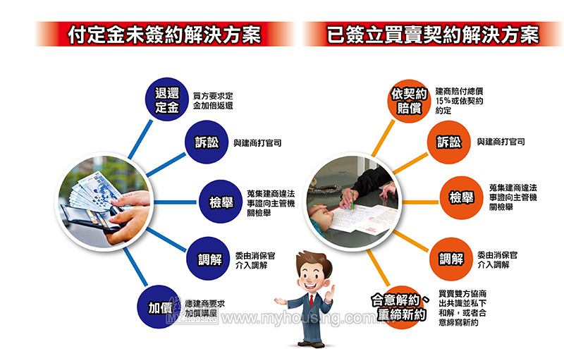 懲治不肖業者大作戰 建商 反悔不賣 怎自救