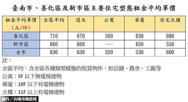 受惠南科租金上漲 實登不足行情亂