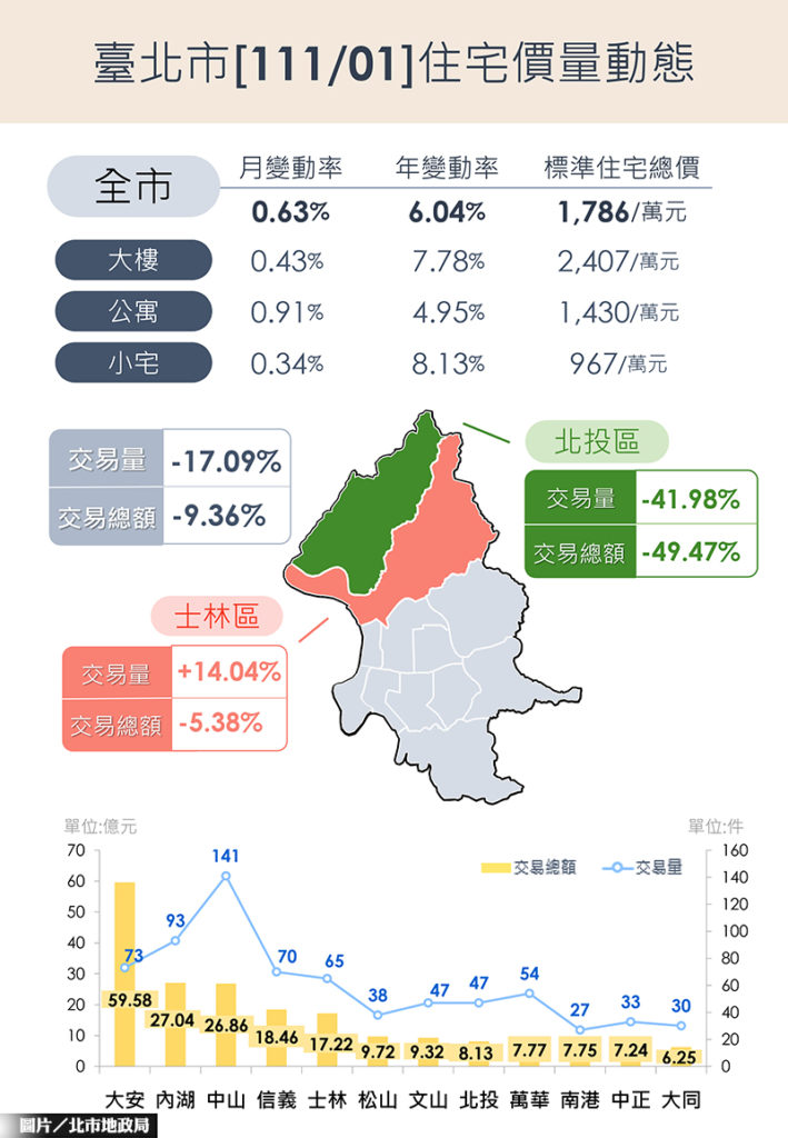 北市交易量縮價漲 住宅價格連漲